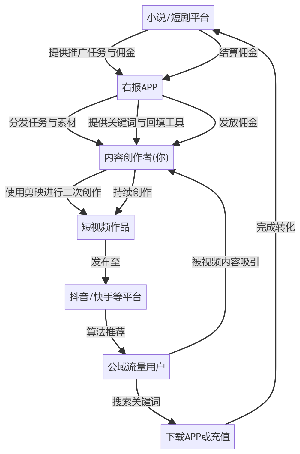 核心商业逻辑拆解